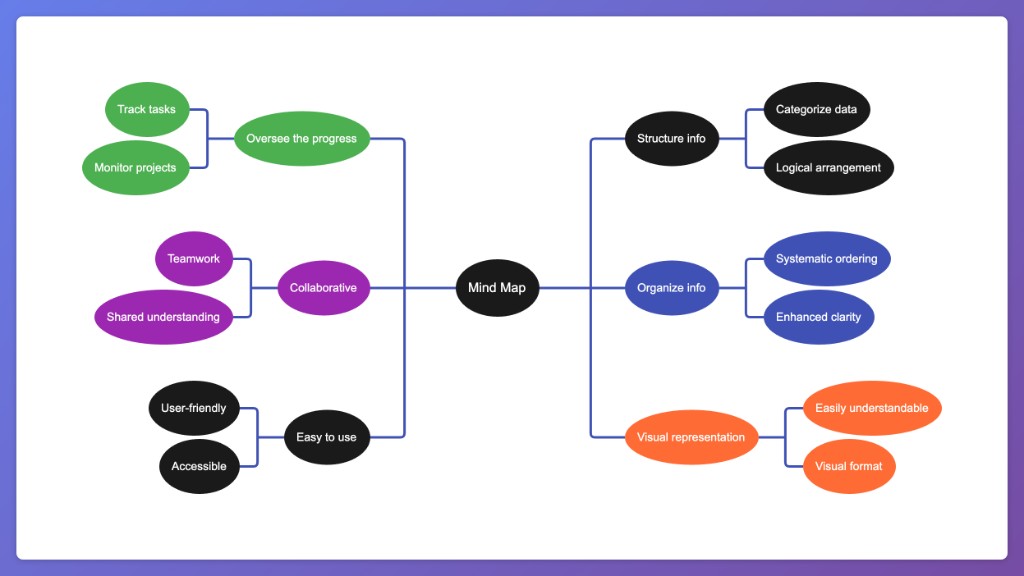 Mind map benefits diagram: structure, organize, and visualize information from a central topic