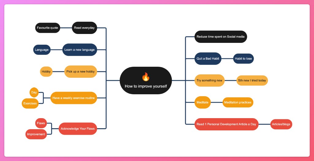 How to improve yourself mind map example for visual learners and personal planning