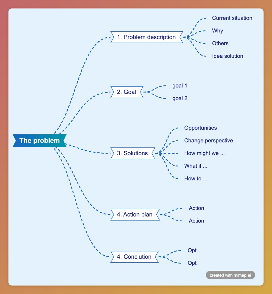 Mimap problem-solving template mind map with branches for problem description, goals, solutions, action plan, and conclusion